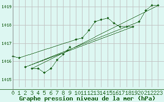 Courbe de la pression atmosphrique pour Six-Fours (83)