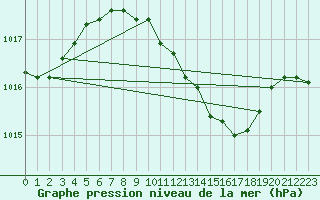 Courbe de la pression atmosphrique pour Lahr (All)