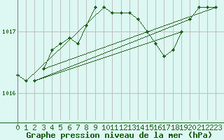 Courbe de la pression atmosphrique pour Mullingar