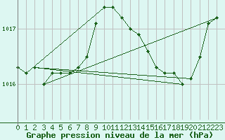 Courbe de la pression atmosphrique pour Herbault (41)