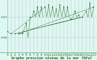 Courbe de la pression atmosphrique pour Bournemouth (UK)