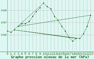 Courbe de la pression atmosphrique pour Muret (31)