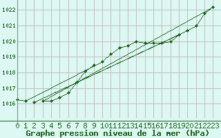 Courbe de la pression atmosphrique pour Herserange (54)