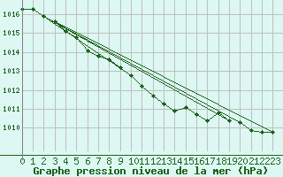 Courbe de la pression atmosphrique pour Sotkami Kuolaniemi