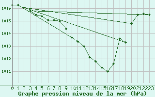 Courbe de la pression atmosphrique pour Hohrod (68)