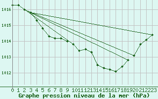 Courbe de la pression atmosphrique pour Grimentz (Sw)