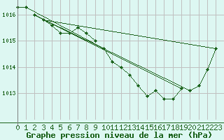 Courbe de la pression atmosphrique pour Lans-en-Vercors (38)