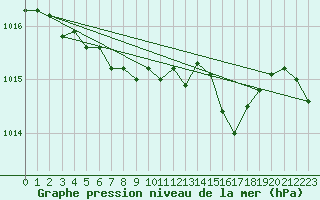 Courbe de la pression atmosphrique pour Supuru De Jos