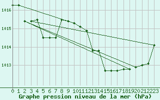 Courbe de la pression atmosphrique pour Mouthiers-sur-Bome