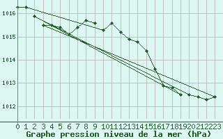 Courbe de la pression atmosphrique pour Calvi (2B)