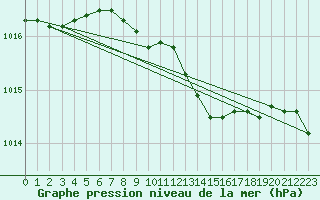 Courbe de la pression atmosphrique pour Mahumudia