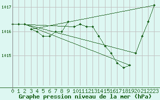 Courbe de la pression atmosphrique pour Lhospitalet (46)