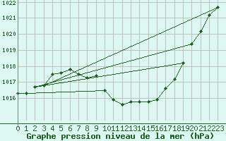 Courbe de la pression atmosphrique pour Fortun