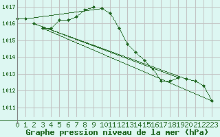 Courbe de la pression atmosphrique pour Ayamonte