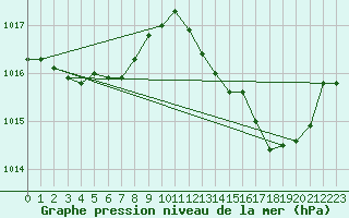 Courbe de la pression atmosphrique pour Lignerolles (03)