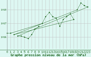 Courbe de la pression atmosphrique pour Sausseuzemare-en-Caux (76)