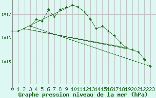 Courbe de la pression atmosphrique pour Hanko Tulliniemi