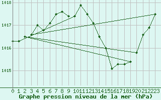 Courbe de la pression atmosphrique pour Cabo Busto