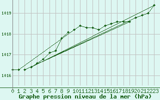 Courbe de la pression atmosphrique pour Jokioinen