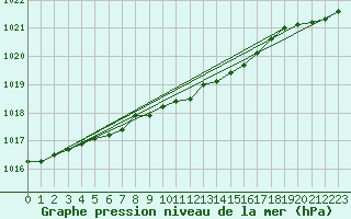 Courbe de la pression atmosphrique pour Hoburg A