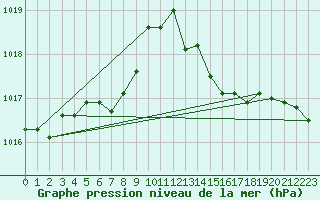 Courbe de la pression atmosphrique pour Saint-Nazaire (44)