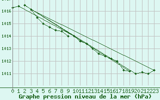 Courbe de la pression atmosphrique pour Ploumanac