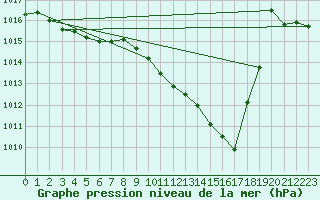 Courbe de la pression atmosphrique pour La Beaume (05)