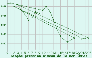 Courbe de la pression atmosphrique pour Aniane (34)