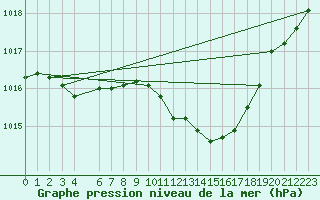 Courbe de la pression atmosphrique pour Humain (Be)