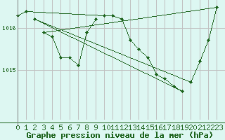 Courbe de la pression atmosphrique pour Montredon des Corbires (11)