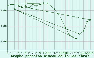 Courbe de la pression atmosphrique pour Nmes - Courbessac (30)