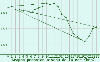 Courbe de la pression atmosphrique pour Fiscaglia Migliarino (It)