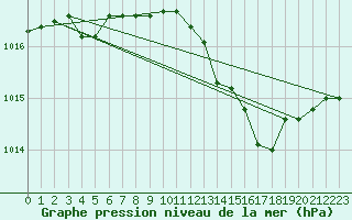 Courbe de la pression atmosphrique pour Saint-Amans (48)