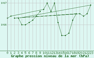 Courbe de la pression atmosphrique pour Avord (18)