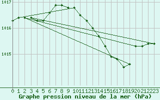 Courbe de la pression atmosphrique pour Vieste