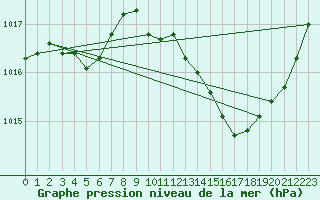 Courbe de la pression atmosphrique pour Gap-Sud (05)