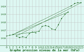 Courbe de la pression atmosphrique pour Oehringen