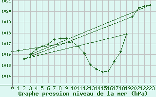 Courbe de la pression atmosphrique pour Logrono (Esp)