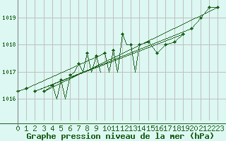 Courbe de la pression atmosphrique pour Diepholz