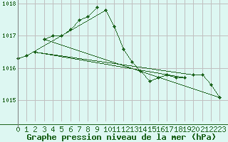 Courbe de la pression atmosphrique pour Gorgova