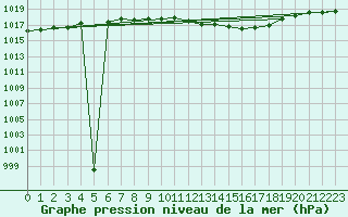 Courbe de la pression atmosphrique pour Wiesenburg