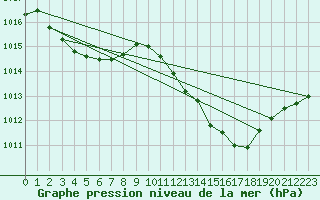 Courbe de la pression atmosphrique pour Gap-Sud (05)