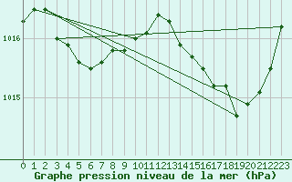 Courbe de la pression atmosphrique pour Cap Cpet (83)