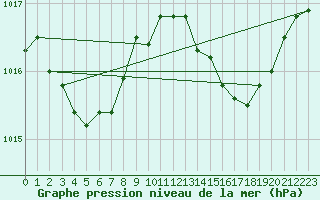 Courbe de la pression atmosphrique pour Leucate (11)