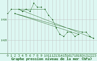 Courbe de la pression atmosphrique pour Kegnaes