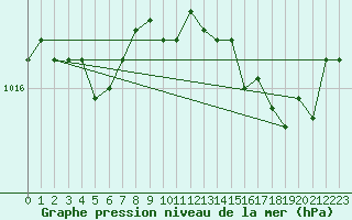 Courbe de la pression atmosphrique pour Bourg-en-Bresse (01)