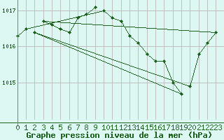 Courbe de la pression atmosphrique pour Grimentz (Sw)