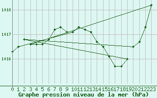 Courbe de la pression atmosphrique pour Thoiras (30)