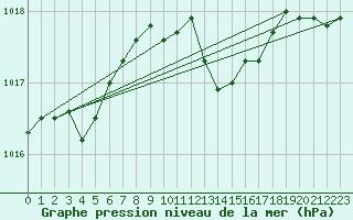 Courbe de la pression atmosphrique pour Les Pennes-Mirabeau (13)