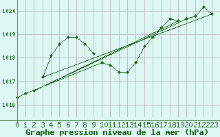Courbe de la pression atmosphrique pour Murted Tur-Afb